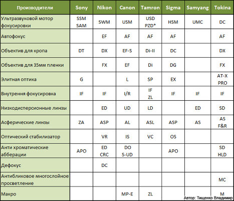 Расшифровка обозначений современных объективов