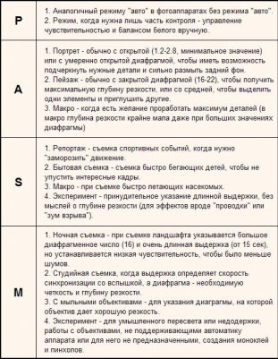 Шпаргалка для режимов съемки