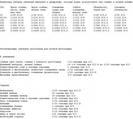 Примерная таблица значений выдержки и диафрагмы в ручном режиме