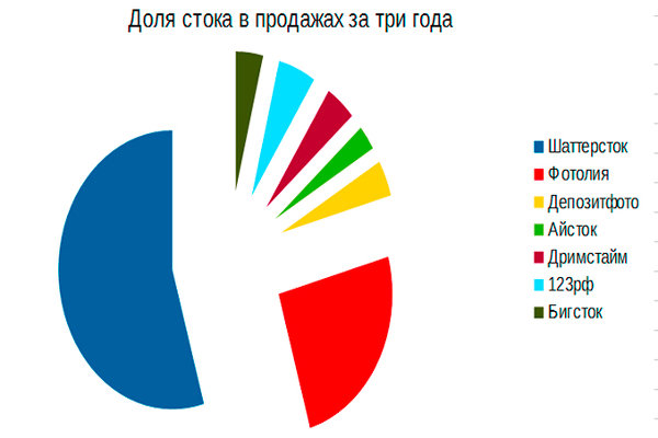 Моя статистика работы с фотобанками