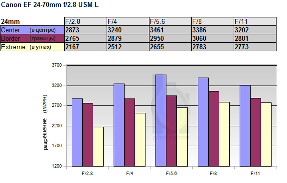 Полный обзор объектива Canon EF 24-70mm f/2.8 USM L - №9