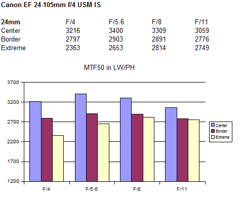 Полный обзор объектива Canon EF 24-105mm f/4 USM L IS - №8