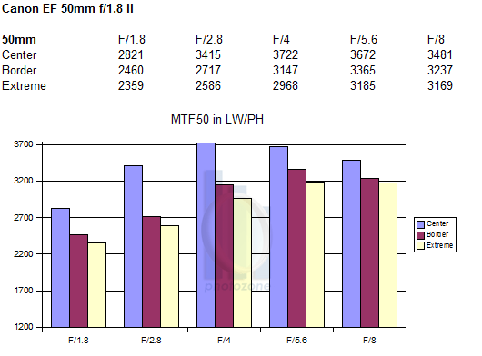 Обзор объектива Canon EF 50mm f/1.8 II - №5
