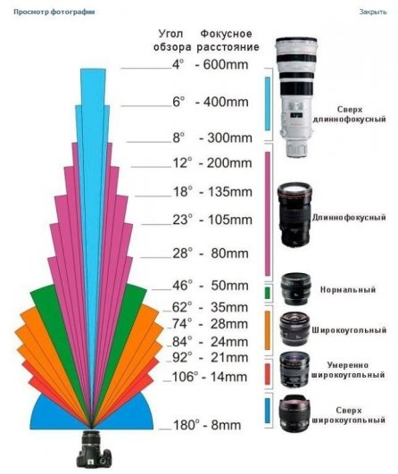 Зависимость угла обзора от фокусного расстояния - №1