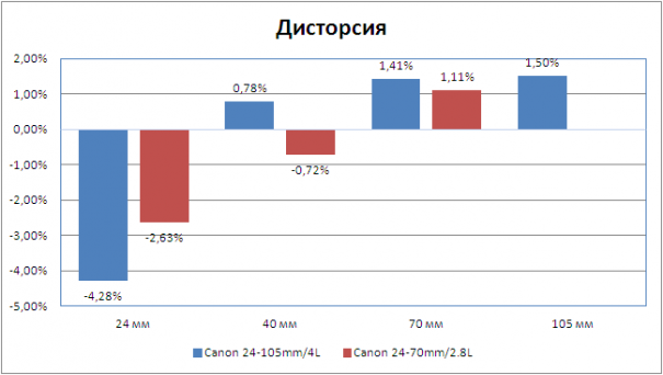 Какой объектив лучше? Дисторсия