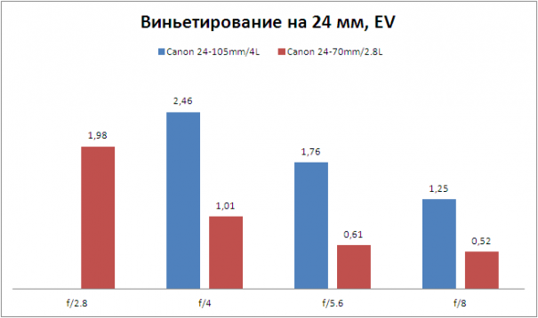 Какой объектив лучше? Виньетирование