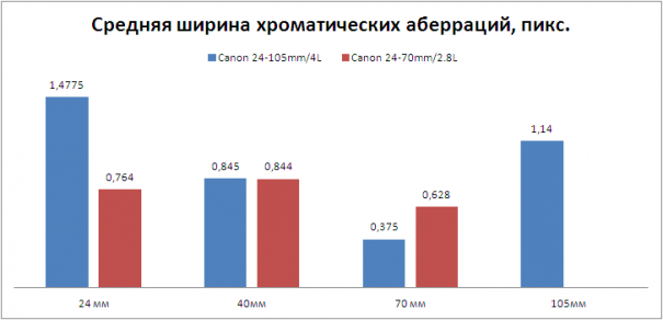 Какой объектив лучше? Хроматические аберрации