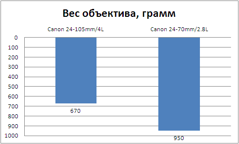 Какой объектив лучше? Вес