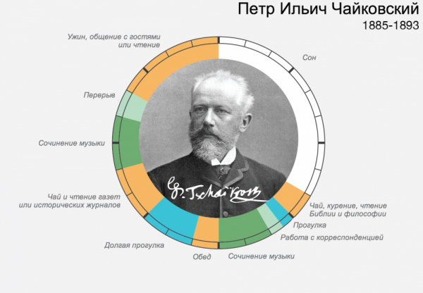 распорядок дня великих людей – Петр Ильич Чайковский