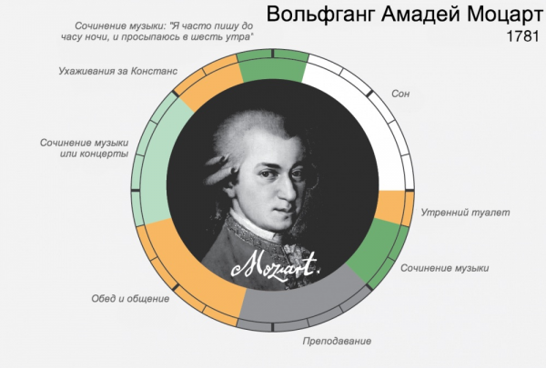 распорядок дня великих – Вольфганг Амадей Моцарт