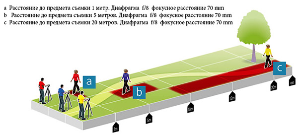 Глубина резкости - изменение растояния до объекта