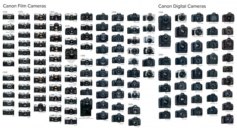 Фотокамеры Canon
