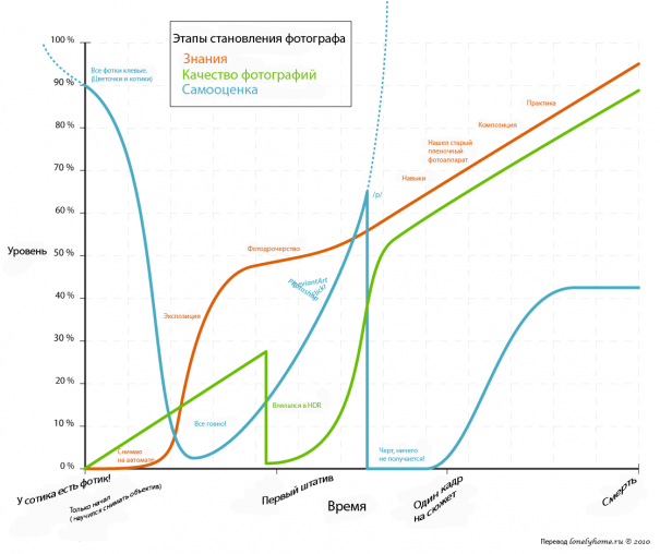 Этапы становления фотографа