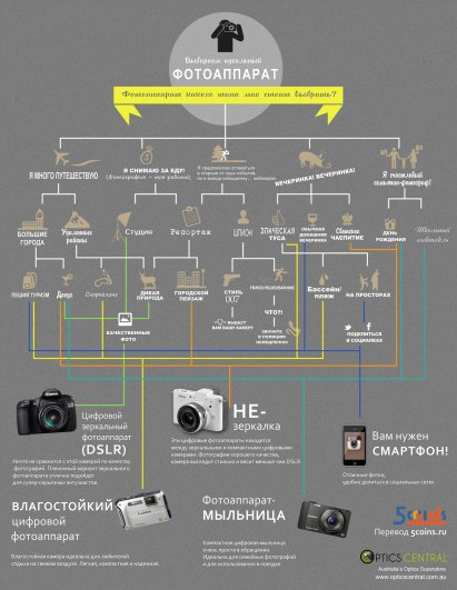 Выбираем идеальный фотоаппарат! - №1