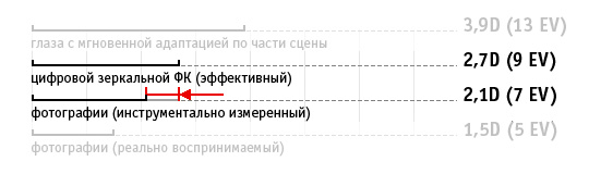 Урок фотографии - разница восприятия снимаемой сцены человеком и камерой - №5